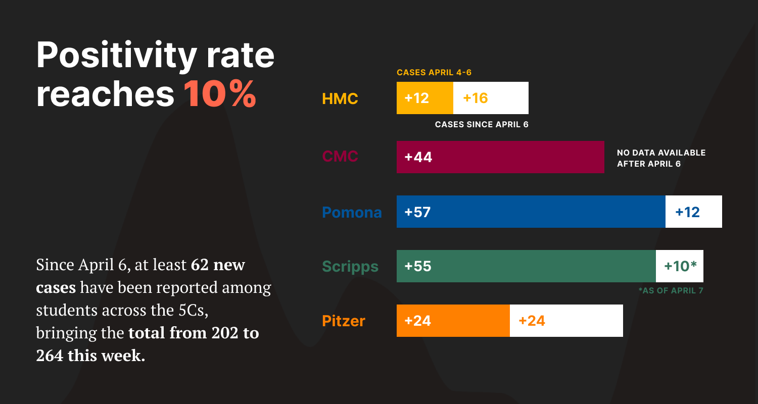 COVID information graphic with the title 'Positivity rate reaches 10%' and a bar graph showing case counts at each school