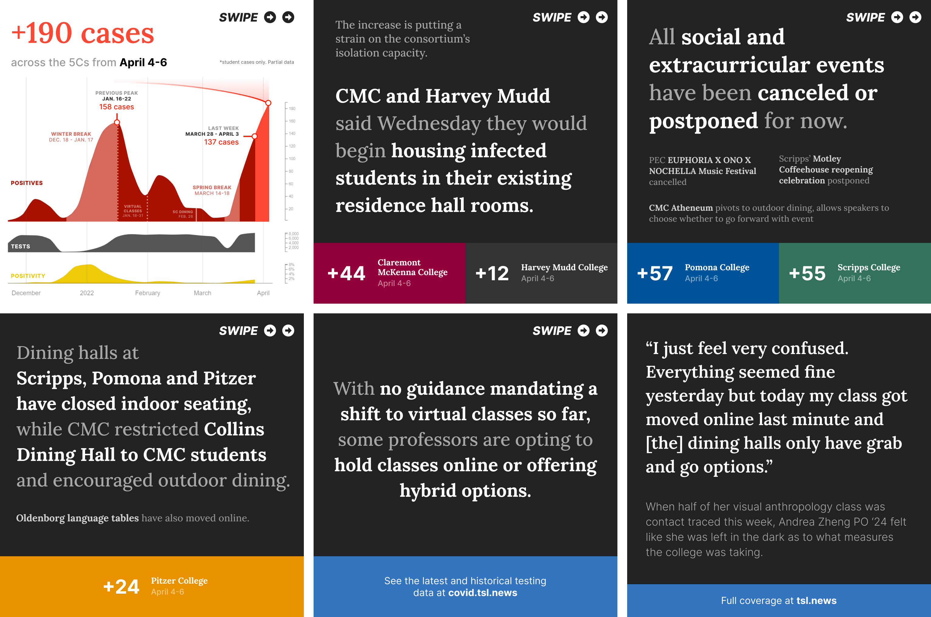 Compilation of six COVID information graphics showing a spike in case counts and policy changes across the Claremont Colleges